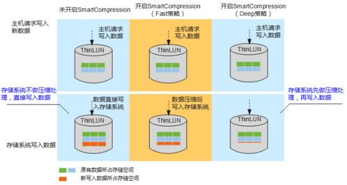智能存儲(chǔ)優(yōu)化 SmartDedupe與SmartCompression技術(shù)及其在數(shù)據(jù)處理與存儲(chǔ)服務(wù)中的應(yīng)用